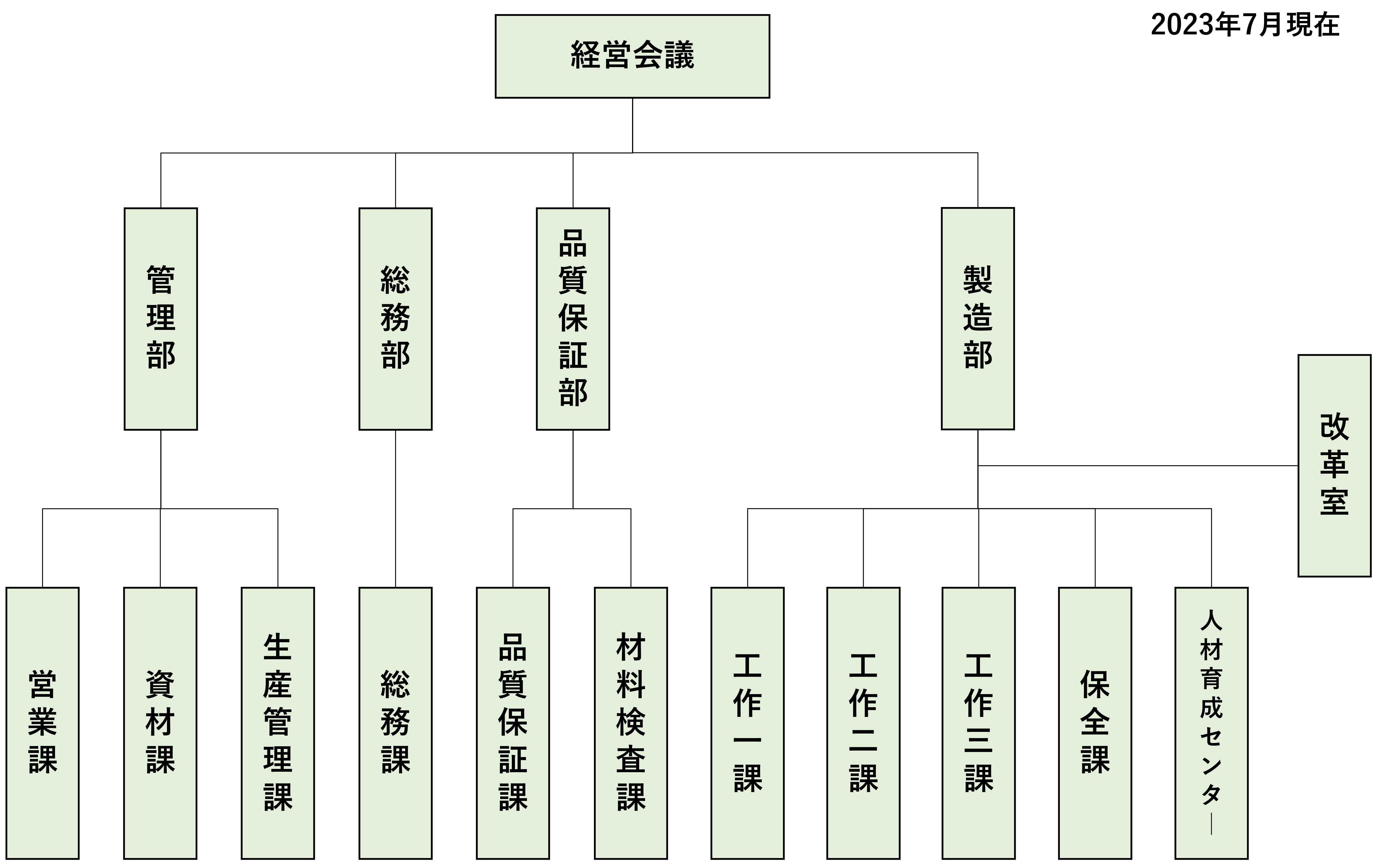 二見屋工業：組織図